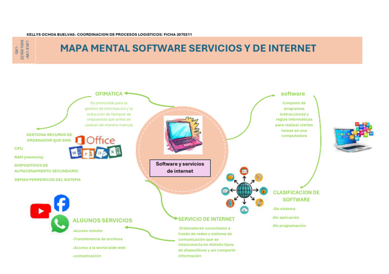 Mapa Mental Software | PDF | Hardware de la computadora | Internet