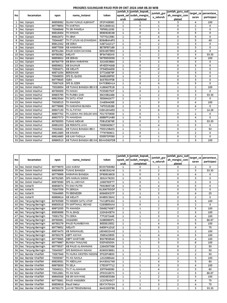 Progres Sulingjar Paud Per 09 Okt 2024 Jam 08.30 Wib | PDF