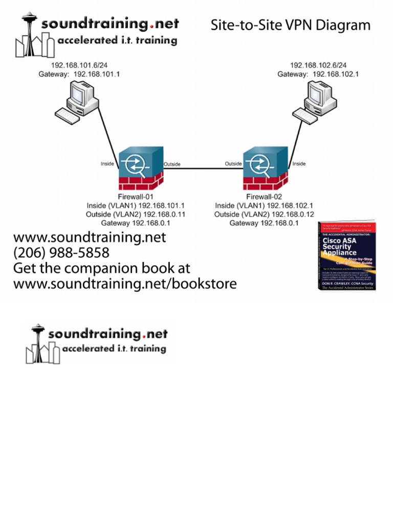 l2l VPN Diagram1 | PDF | Communications Protocols | Internet Protocols