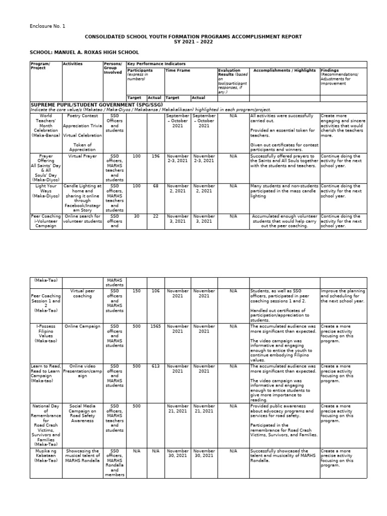 Accomplishment Report Templates YFD 22 | PDF