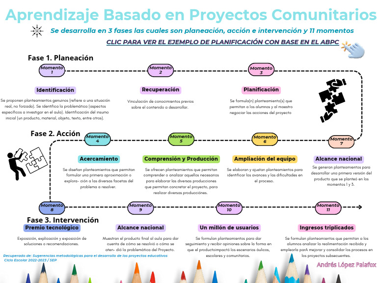 Aprendizaje Basado en Proyectos Comunitarios | PDF | Planificación ...