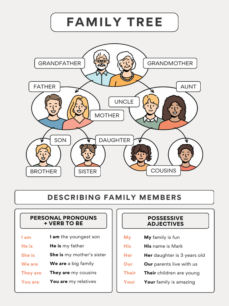 Family Pronouns and Descriptions Guide | PDF | Grandparent | Subject ...
