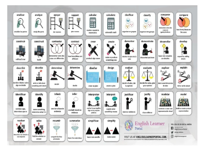 Thinking Verbs Instruction Verbs Directions Verbs Placemat Anchor Chart