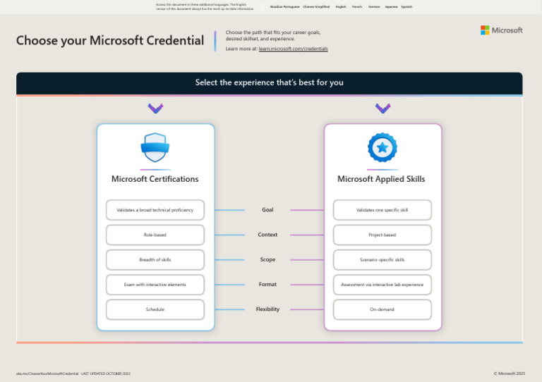 Choose Your Microsoft Credential Guide | PDF | Computers