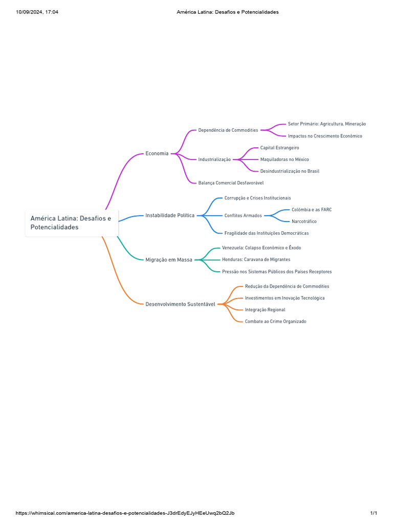 Mapa Mental: Desafios da América Latina | PDF | Economias