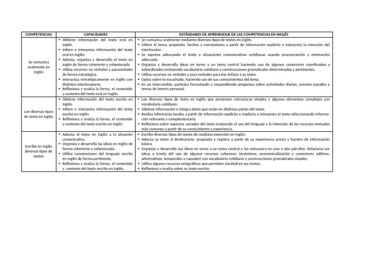 Competencias en Inglés: Comunicación Efectiva | PDF | Idioma en Inglés ...