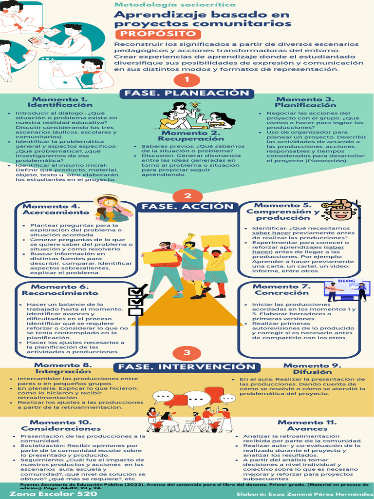 Aprendizaje en Proyectos Comunitarios | PDF | Planificación | Aprendizaje