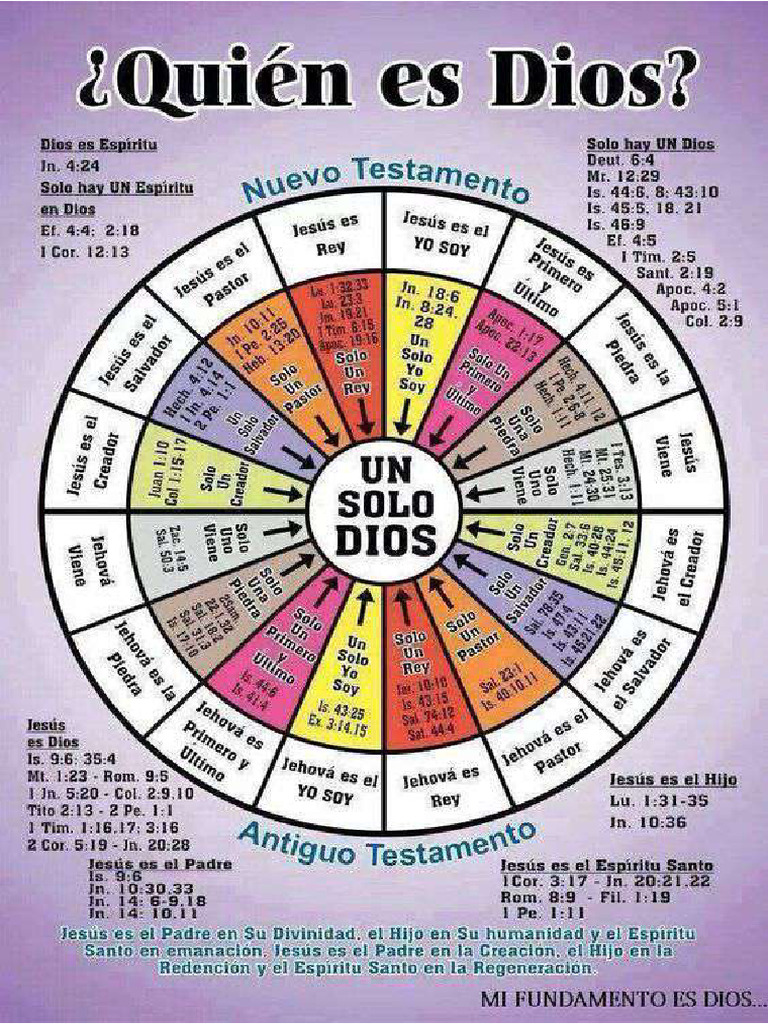 Quien Es Dios | PDF