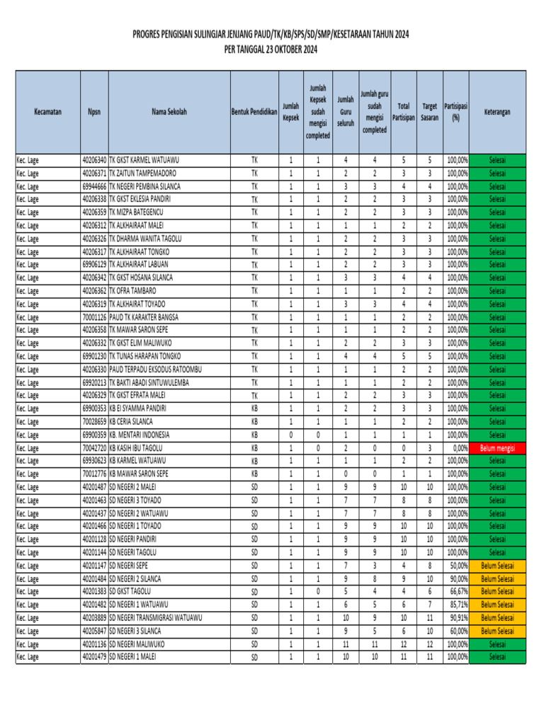 Progres Sulingjar PAUD dan SD 2024 | PDF
