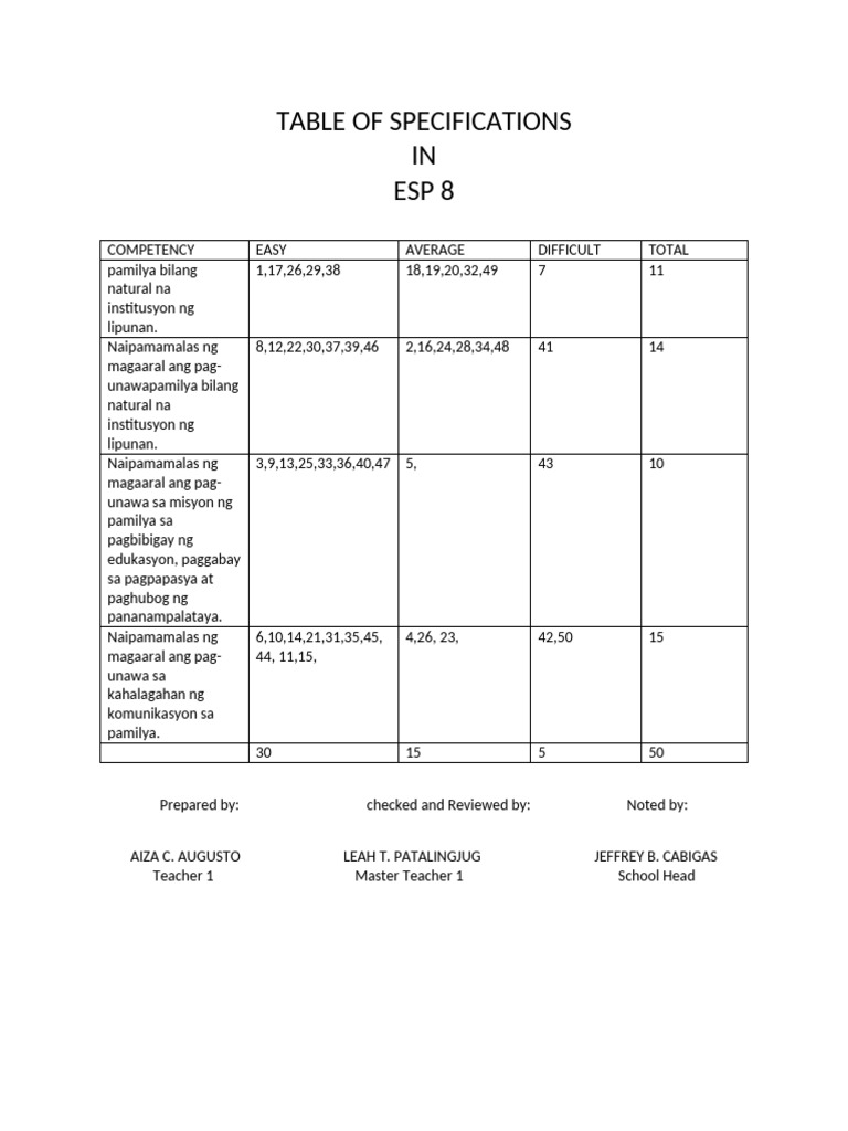 Table of Specifications Esp q1 | PDF