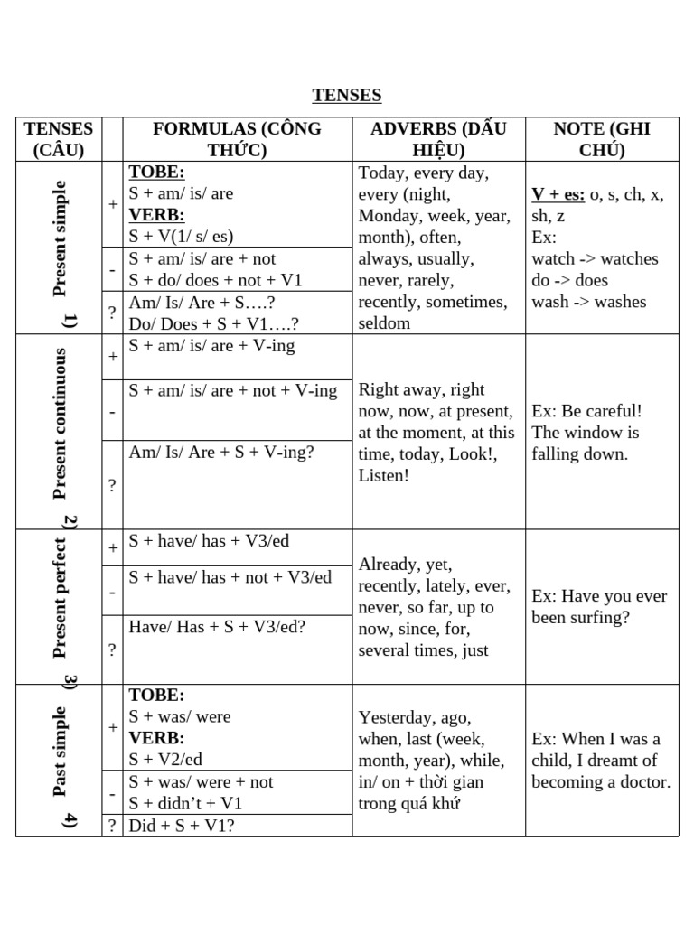 English Tenses and Formulas Guide | PDF | Grammatical Tense | Semantic ...