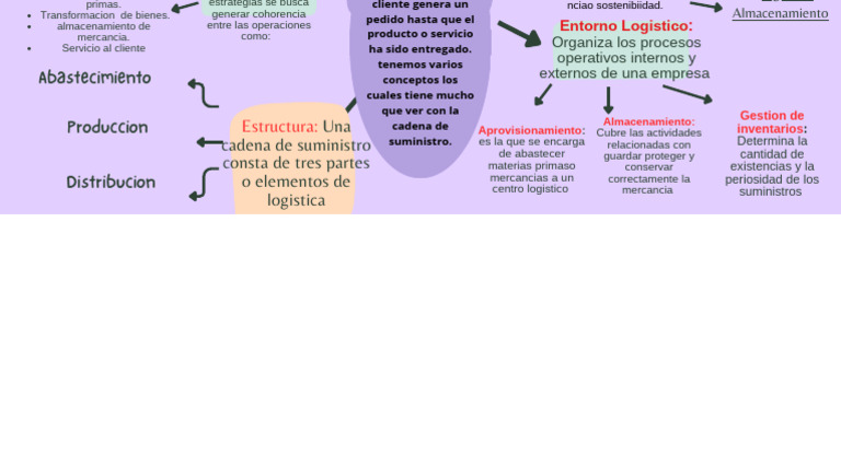 mapa mental (7) | PDF | Logística | Cadena de suministro