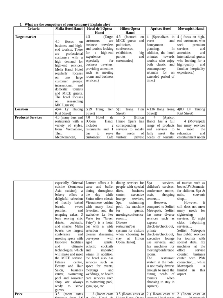 Hotel Competitor Analysis in Hanoi | PDF | Hotel | Hanoi