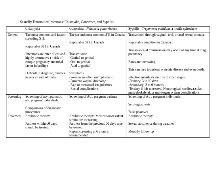 Sexually Transmitted Infections Table | PDF | Sexually Transmitted ...