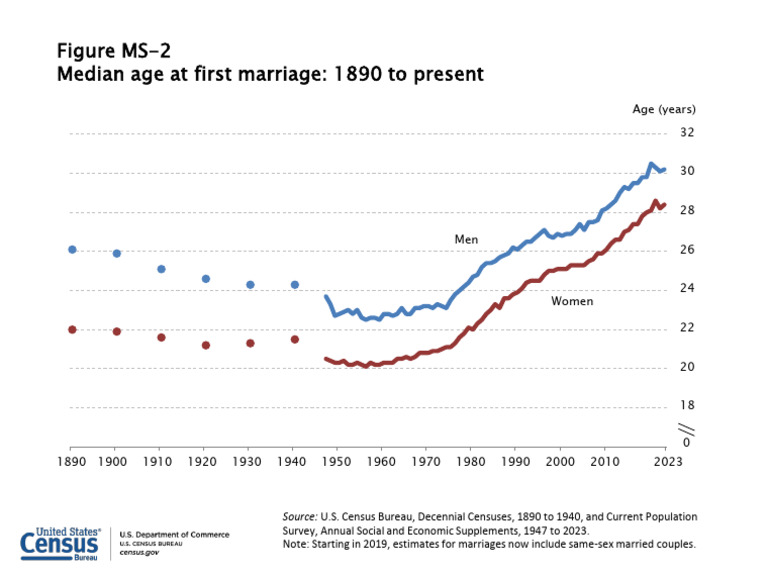 Median Age At Marriage Pdf Society Of The United States