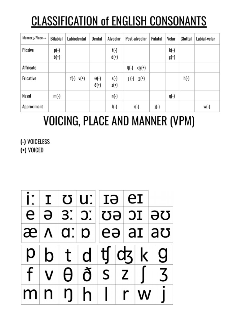 English Consonants Classification Chart | PDF