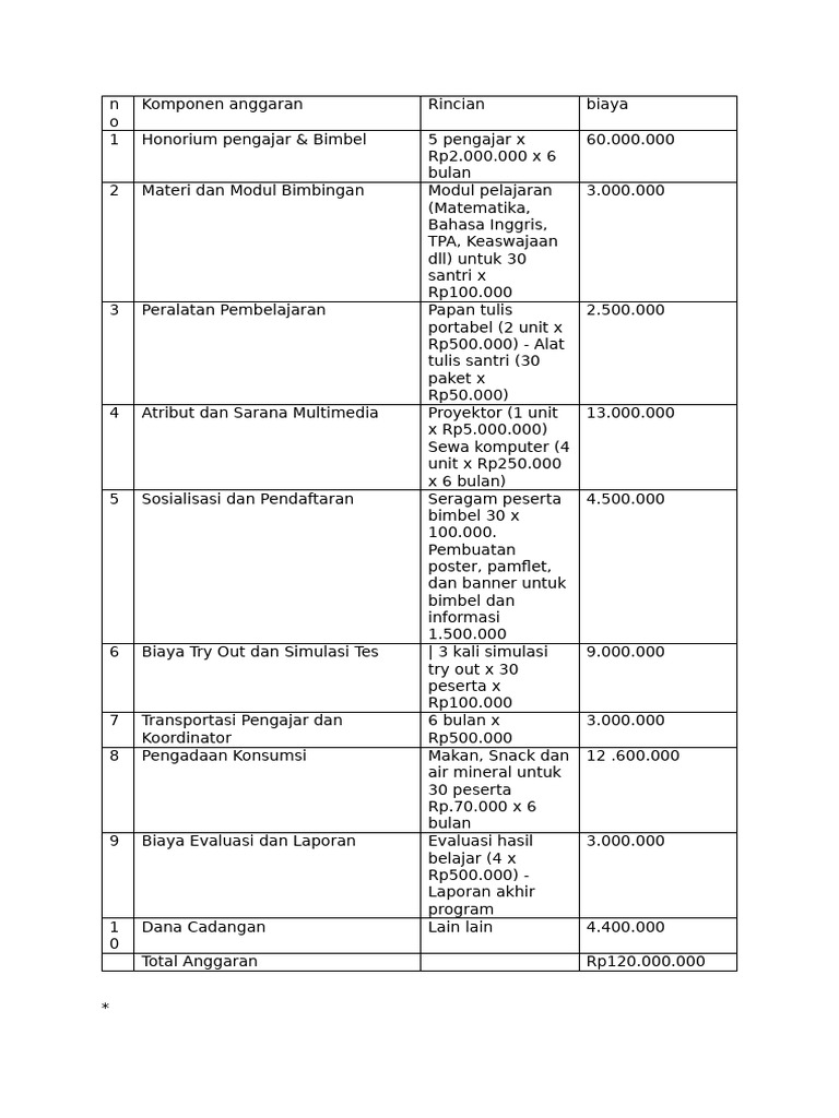 Rincian Rencana Anggaran Bimbingan | PDF