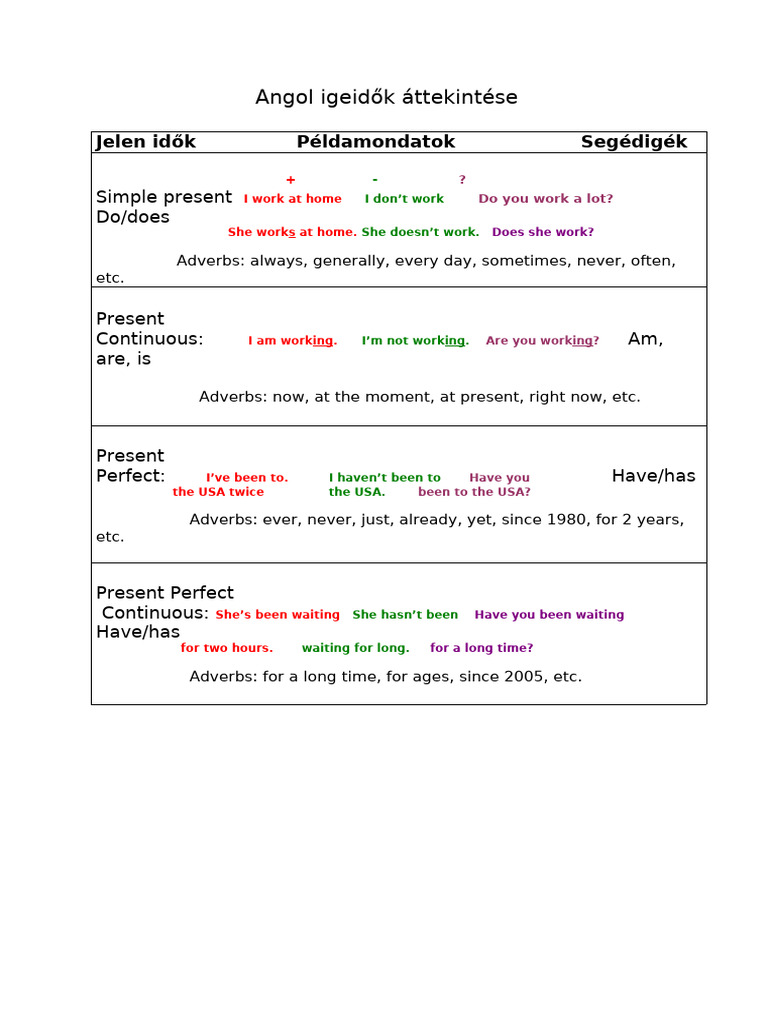 Angol Igeidők Áttekintése | PDF