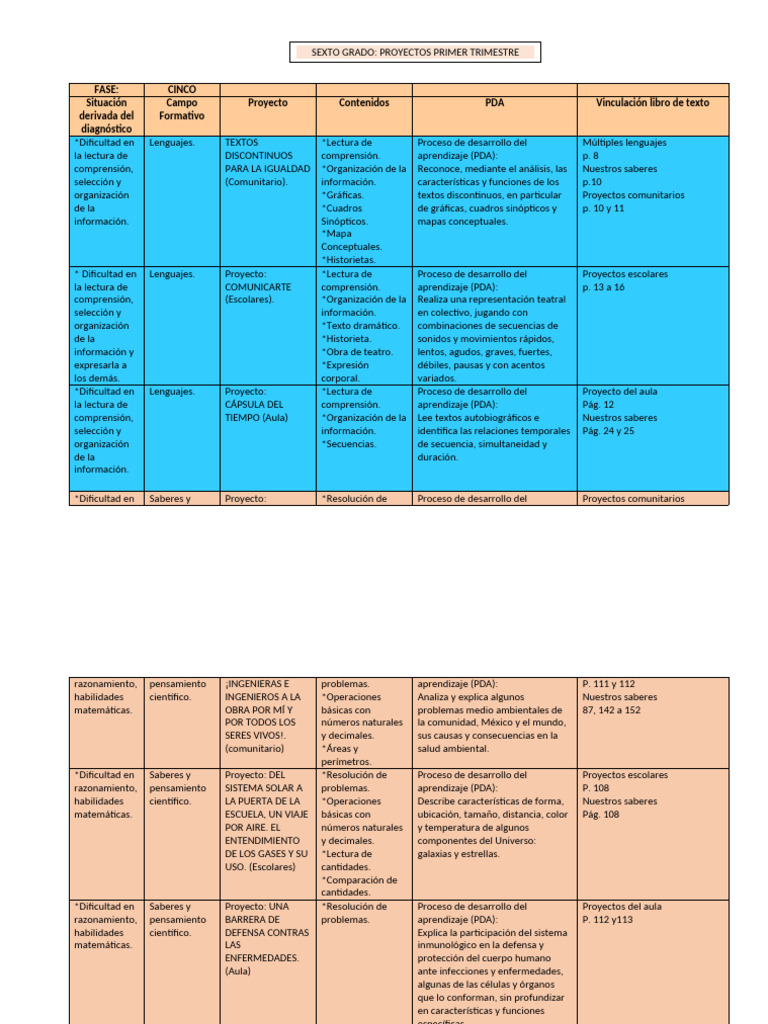 Proyectos Escolares para Sexto Grado | PDF | Biodiversidad | Aprendizaje