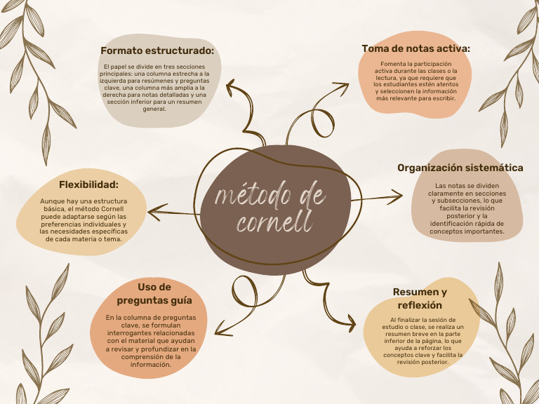 Gráfico Mapa Mental Formas Orgánicas Boho Aesthetic Pastel | PDF ...