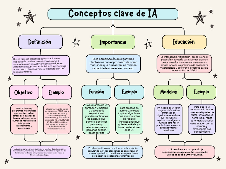 Conceptos Clave de IA | PDF | Inteligencia artificial | Inteligencia ...