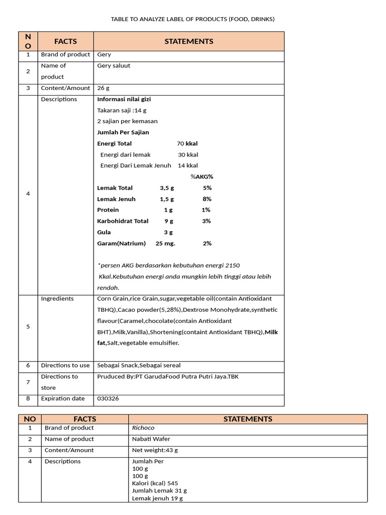 TABLE TO ANALYZE LABEL OF PRODUCTS (Kelompok Inggris) | PDF