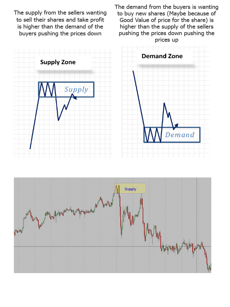 Demand and Supply Trading | PDF | Prices | Demand