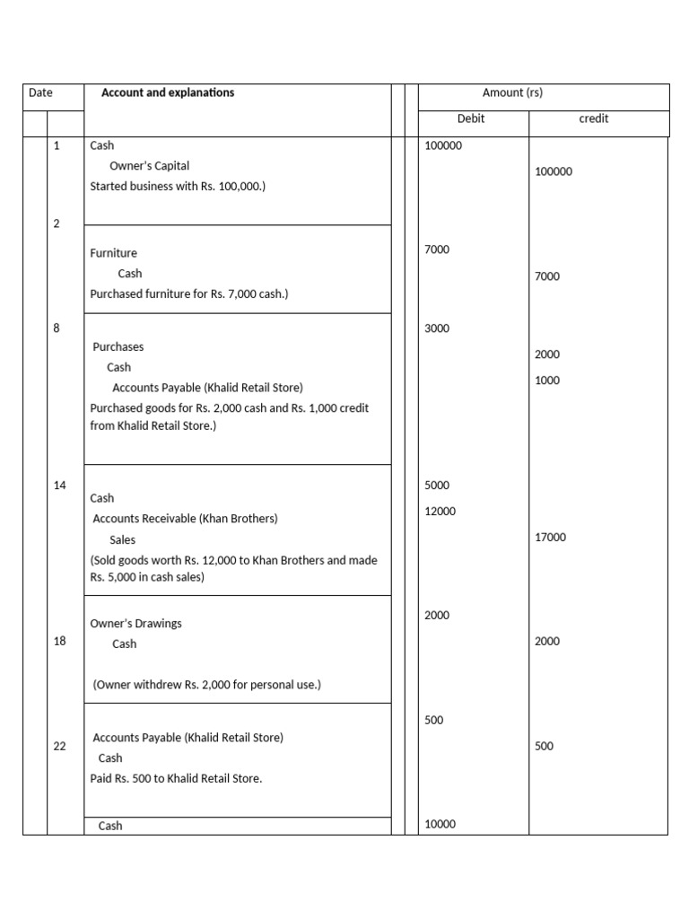 Account and Explanations | PDF | Debits And Credits | Expense