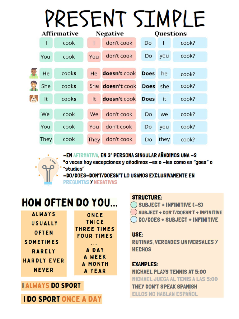 Present Simple Cheatsheet | PDF