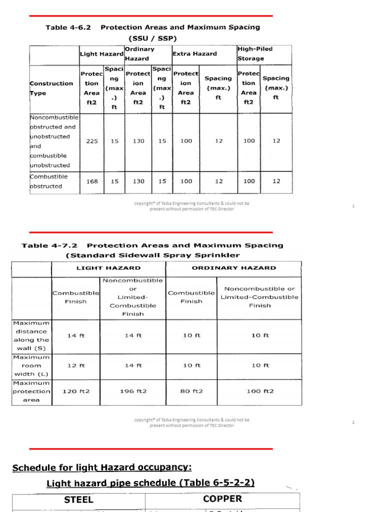 Automatic Sprinkler System (NFPA-13) | PDF