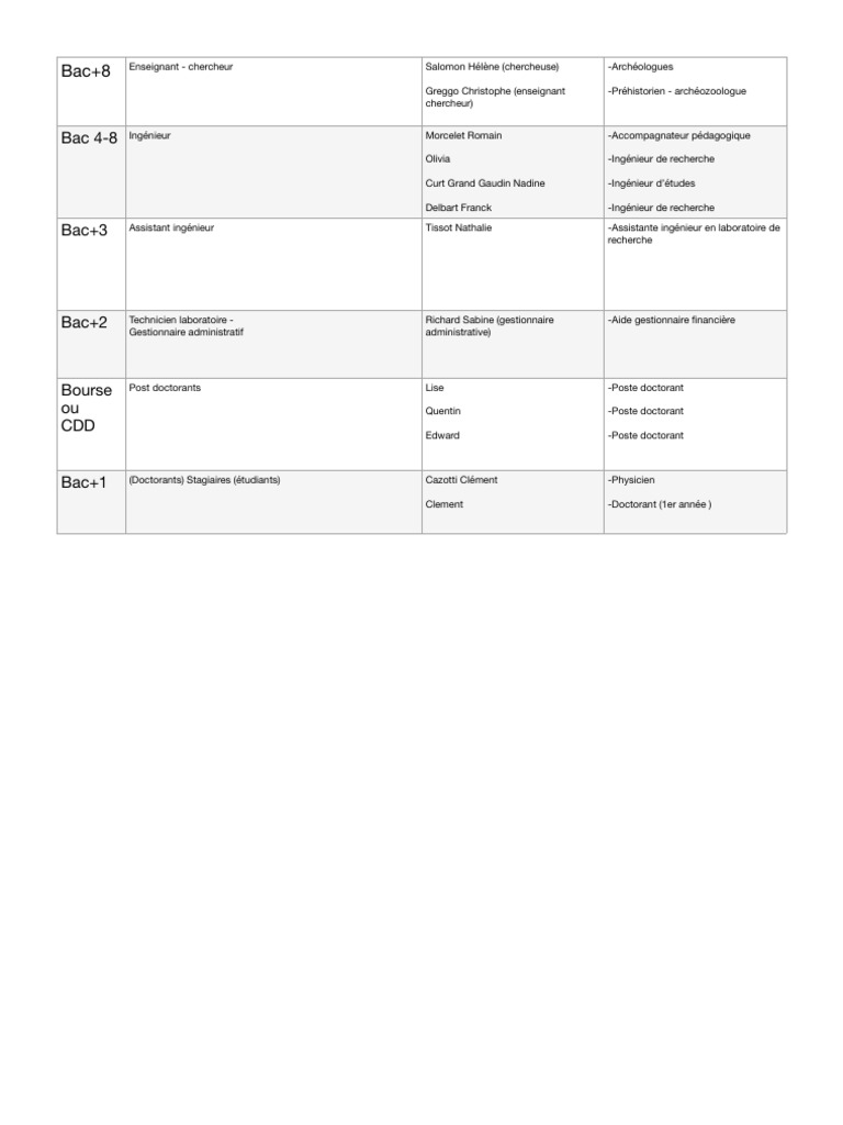 Profils de recherche et enseignement Bac+1 à Bac+8 | PDF