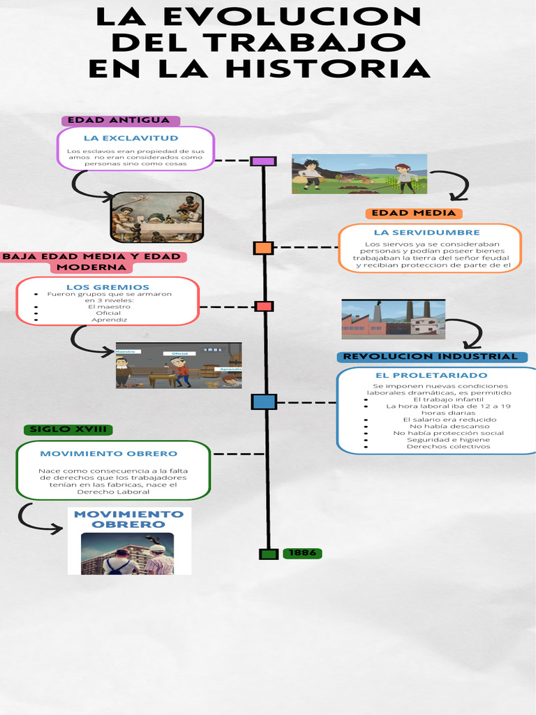Evolución del Trabajo a lo Largo de la Historia | PDF | Servidumbre ...