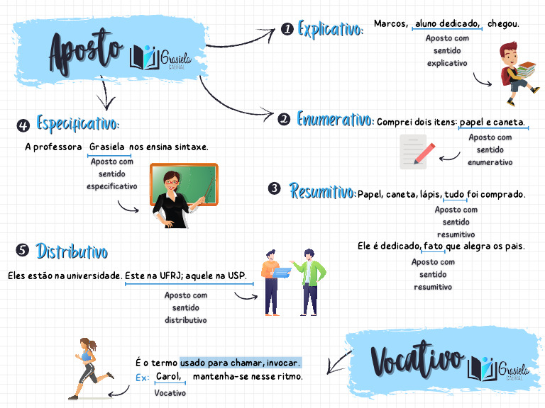 Mapa Mental: Aposto e Vocativo | PDF