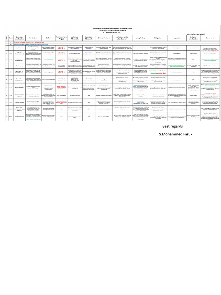 Api Full Damage Mechanism. | PDF