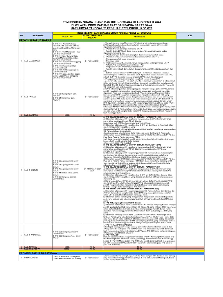 DATA TPS YANG MELAKSANAKAN PSU (PEMUNGUTAN SUARA ULANG) - Sheet1 | PDF
