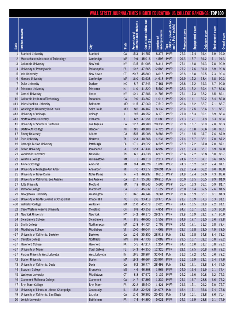 Top 100 US College Rankings 2023 | PDF