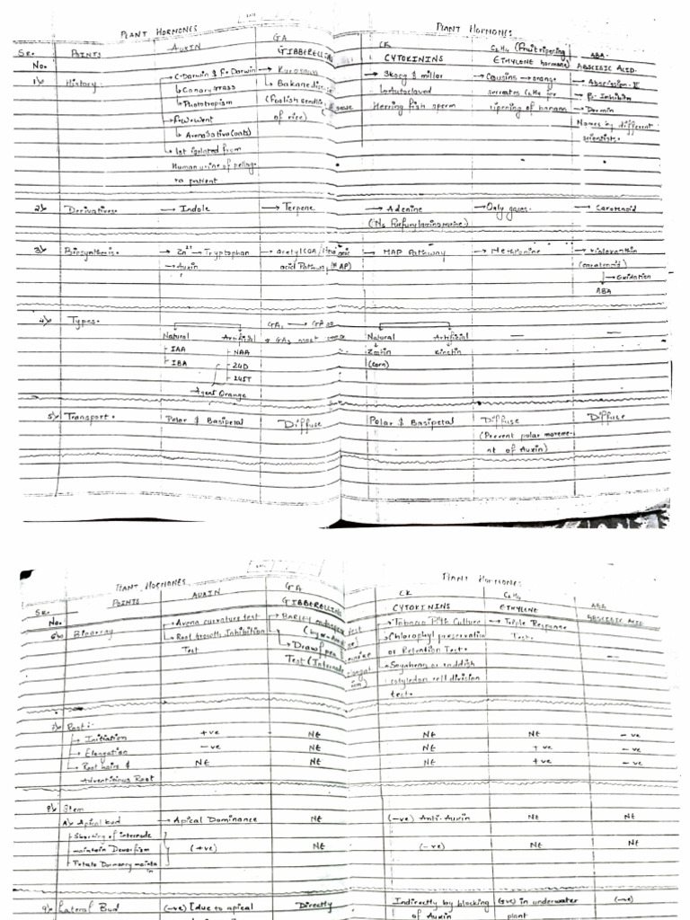 Pgr Chart Pdf Plants Horticulture