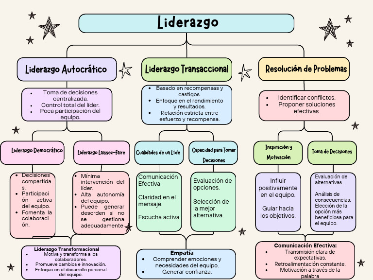 Gráfica Mapa Conceptual Simple Colorido (1) | PDF | Liderazgo | Toma de ...
