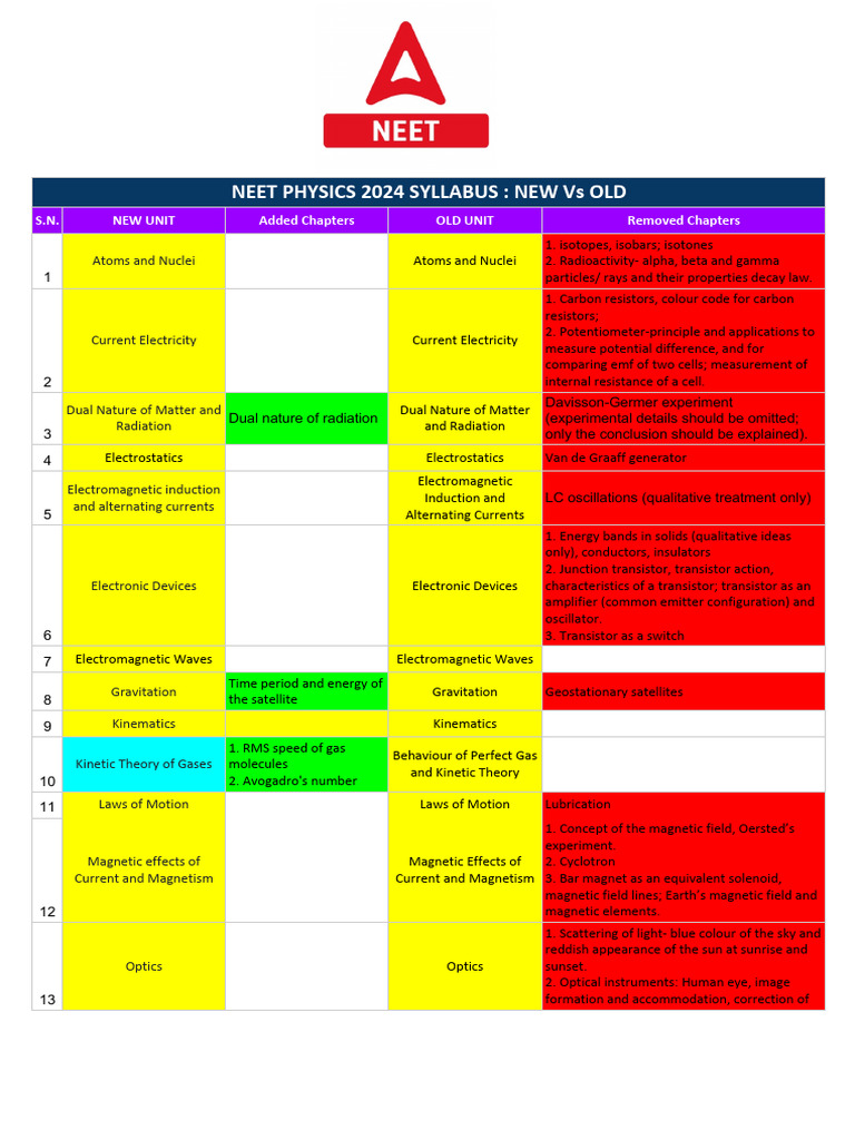 NEET Physics 2024 Syllabus Changes | PDF | Electromagnetic Radiation ...