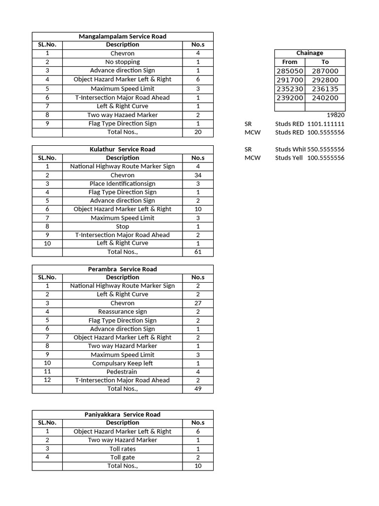 Sign Boards Summary 15 10 2024 1 PDF Intersection Road Speed Limit