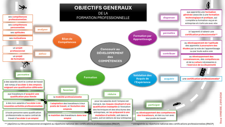Schéma Des Objectifs de La Formation Professionnelle | PDF