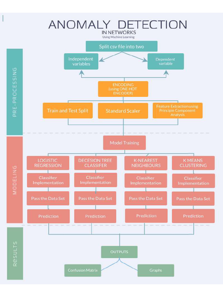 Anomaly Detection Flowchart | PDF