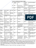 Tense Chart For Translation From Punjabi To English