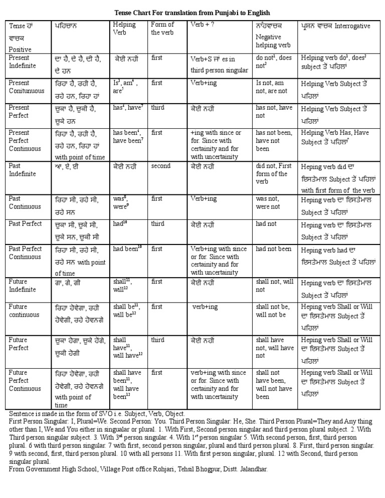 Punjabi to English Tense Chart | PDF | Perfect (Grammar) | Grammatical ...