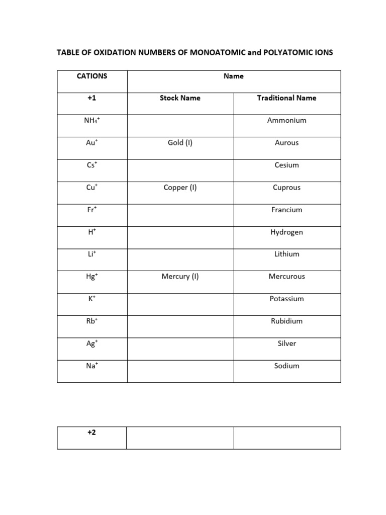 Oxidation Numbers of Ions Table | PDF | Nitrogen | Ammonium