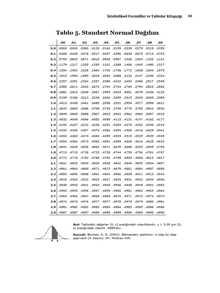 Standart Normal Dağılım | PDF