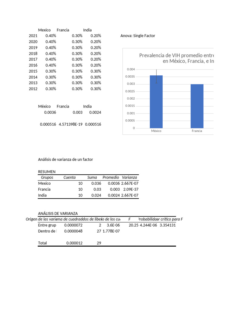 HIV Excel Data and Graph | PDF