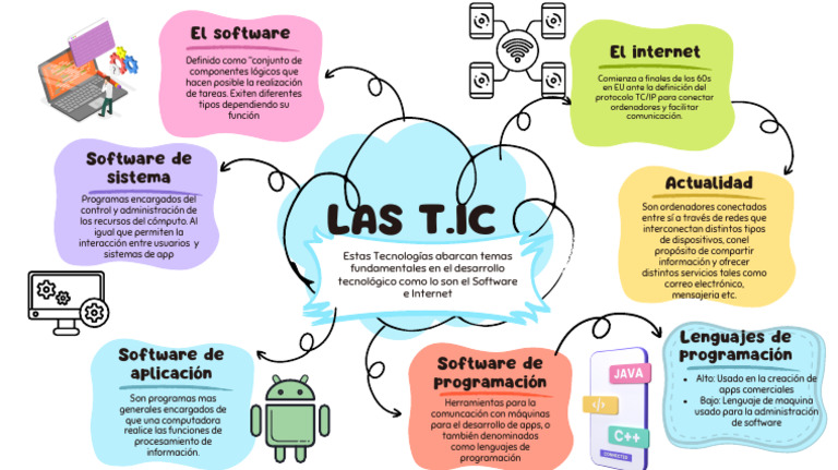 Mapa Mental de Software e Internet | PDF | Software de la aplicacion ...