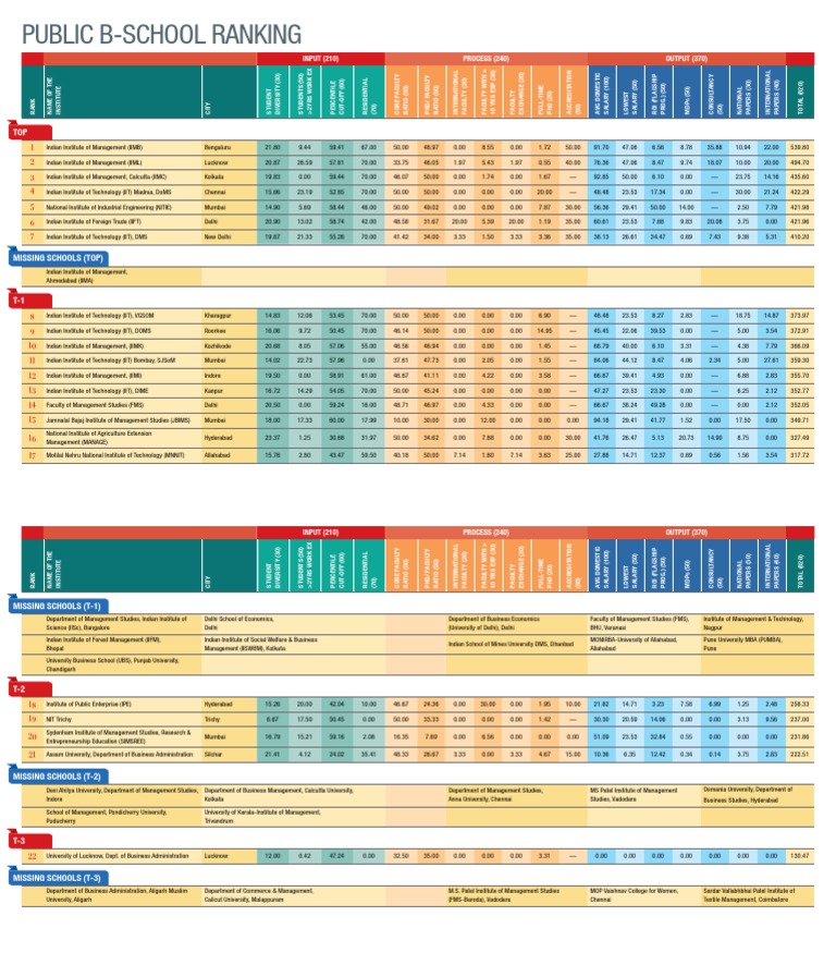 Top Indian Management Institutes Ranking | PDF | Jawaharlal Nehru ...