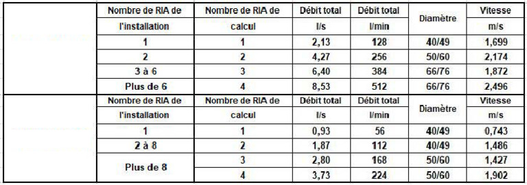 Calculs de Débit pour RIA | PDF | Technologie et ingénierie